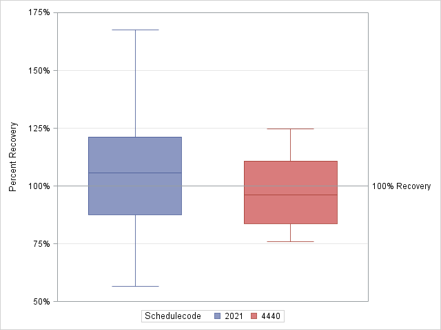 The SGPlot Procedure